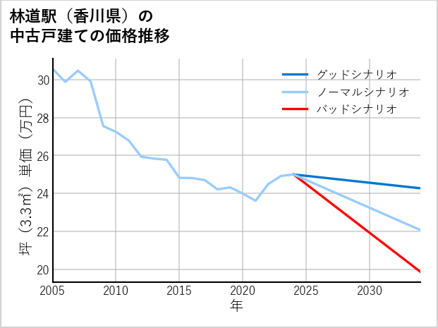 林道駅（香川県）の中古戸建て価格推移