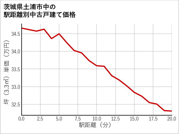 茨城県土浦市中の徒歩距離別の中古戸建て坪単価