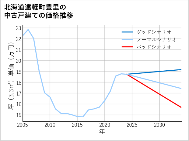 北海道遠軽町豊里の中古戸建て価格推移