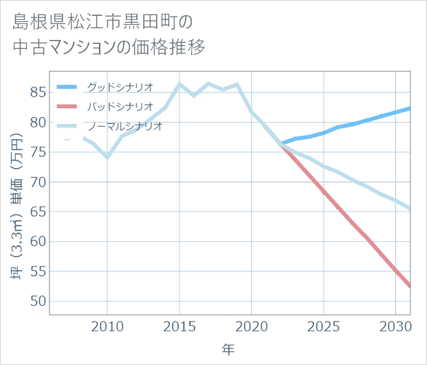 島根県松江市黒田町の中古マンション価格推移