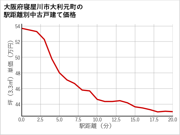 大阪府寝屋川市大利元町の徒歩距離別の中古戸建て坪単価