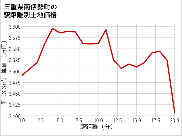 三重県南伊勢町の徒歩距離別の土地坪単価