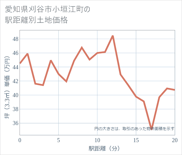 愛知県刈谷市小垣江町の徒歩距離別の土地坪単価