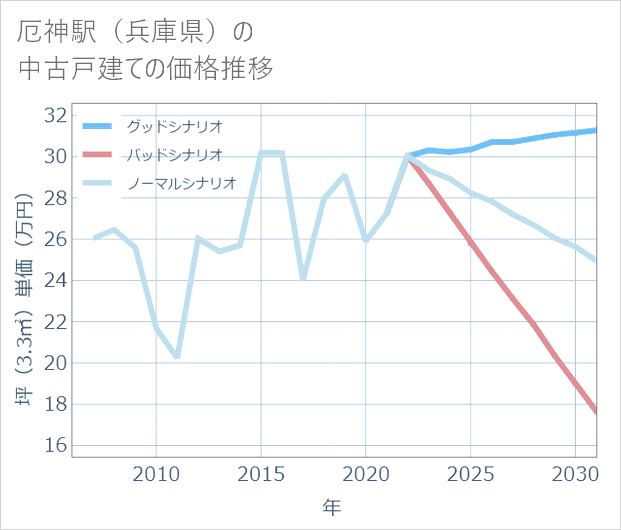 厄神駅(兵庫県)の中古戸建て価格推移