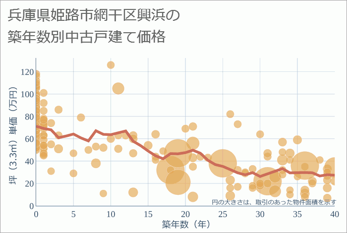 兵庫県姫路市網干区興浜の築年数別の中古戸建て坪単価