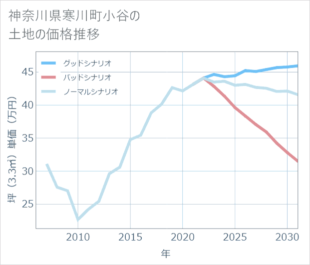 神奈川県寒川町小谷の土地価格推移