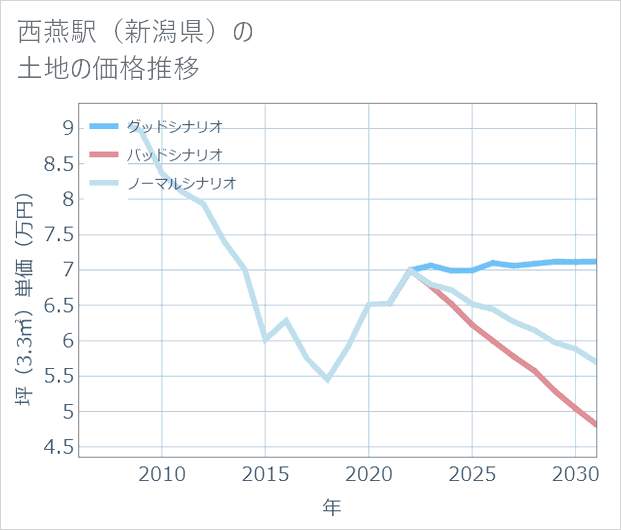 西燕駅(新潟県)の土地価格推移