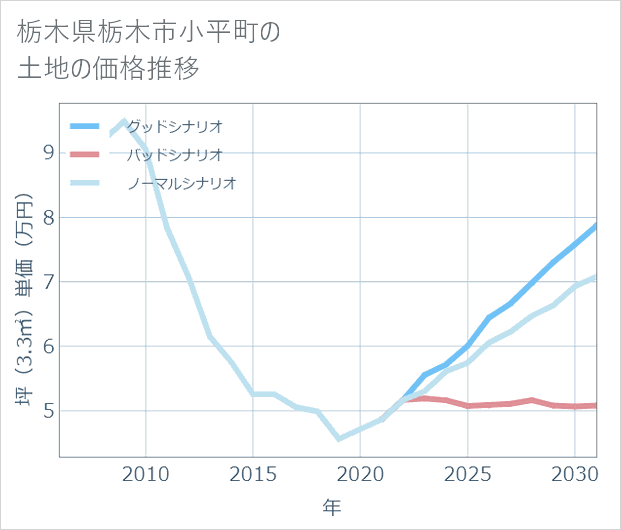 栃木県栃木市小平町の土地価格推移