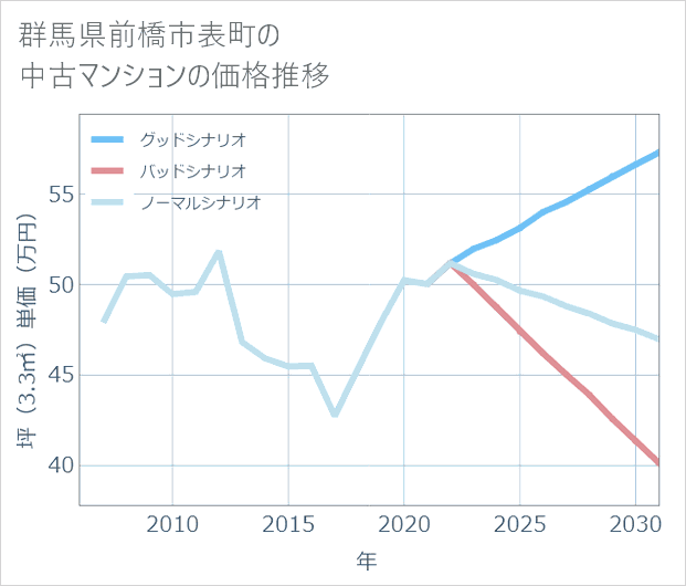 群馬県前橋市表町の中古マンション価格推移