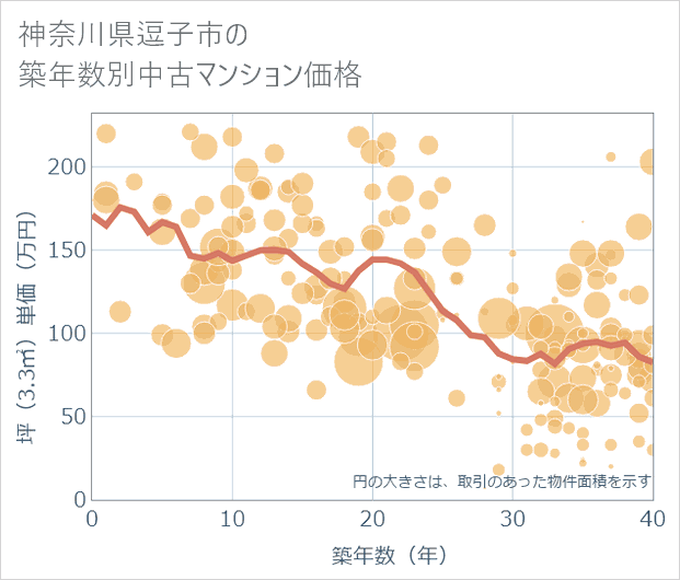 神奈川県逗子市の築年数別の中古マンション坪単価