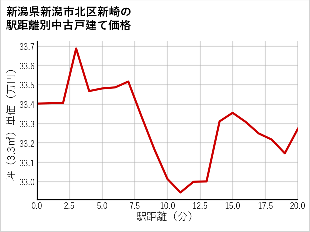 新潟県新潟市北区新崎の徒歩距離別の中古戸建て坪単価