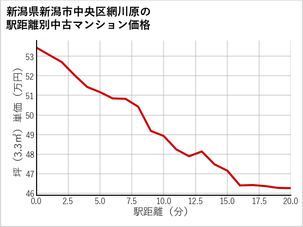 新潟県新潟市中央区網川原の徒歩距離別の中古マンション坪単価