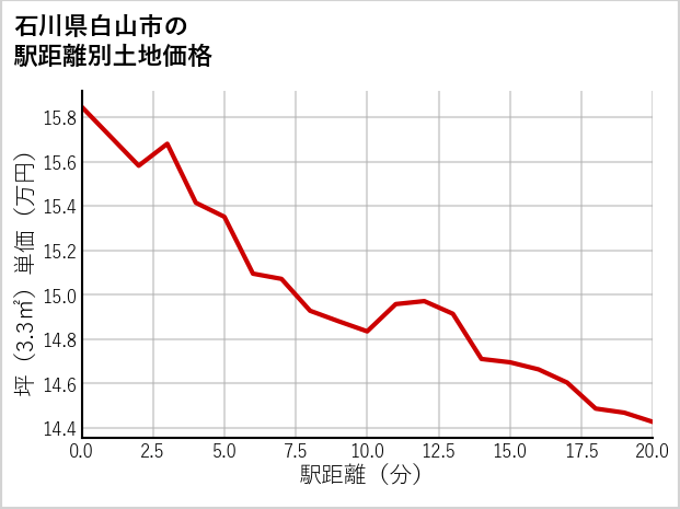 石川県白山市剣崎町の徒歩距離別の土地坪単価
