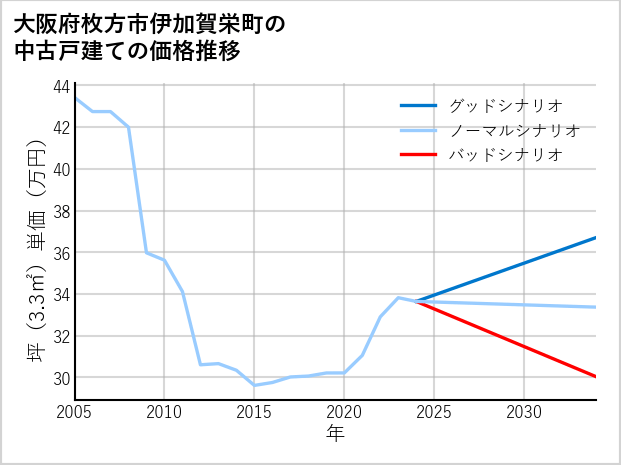 大阪府枚方市伊加賀栄町の中古戸建て価格推移