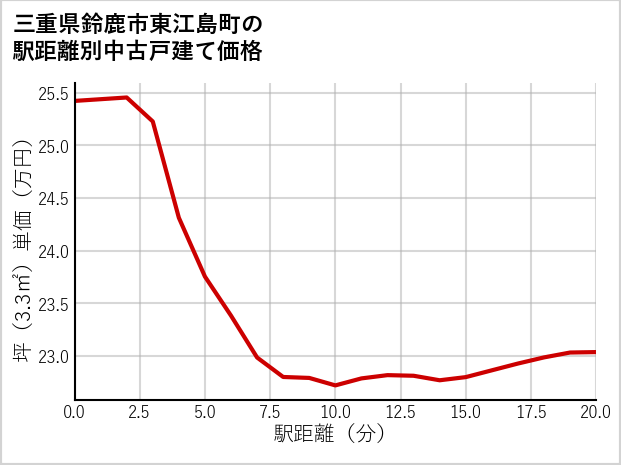 三重県鈴鹿市東江島町の徒歩距離別の中古戸建て坪単価