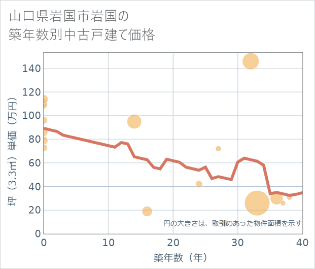 山口県岩国市岩国の築年数別の中古戸建て坪単価
