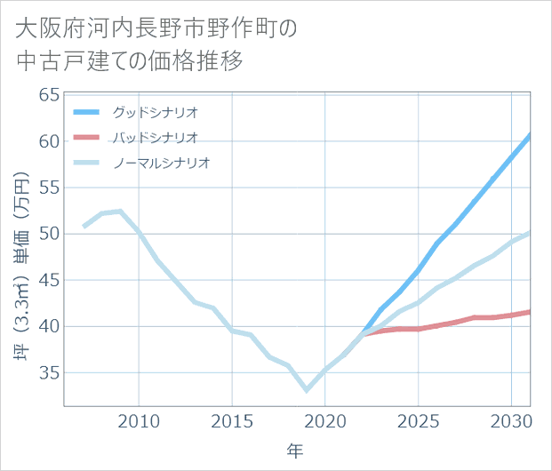 大阪府河内長野市野作町の中古戸建て価格推移