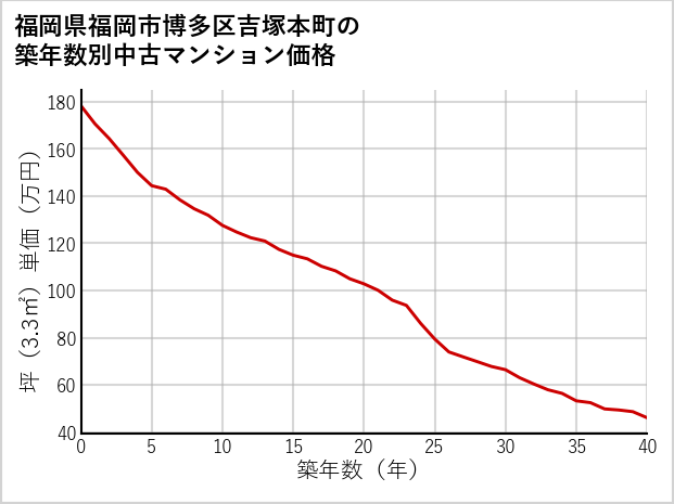 福岡県福岡市博多区吉塚本町の築年数別の中古マンション坪単価
