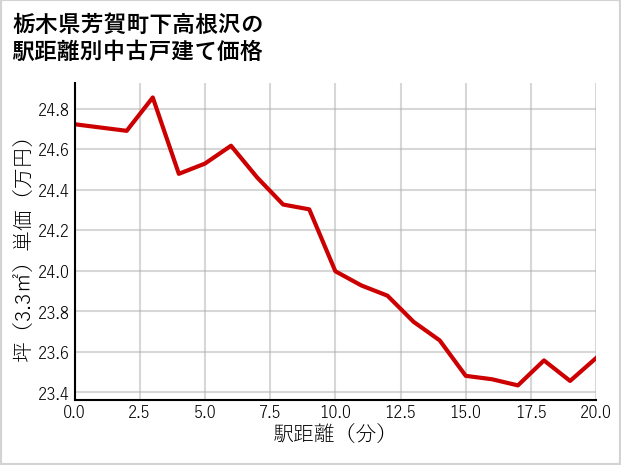 栃木県芳賀町下高根沢の徒歩距離別の中古戸建て坪単価