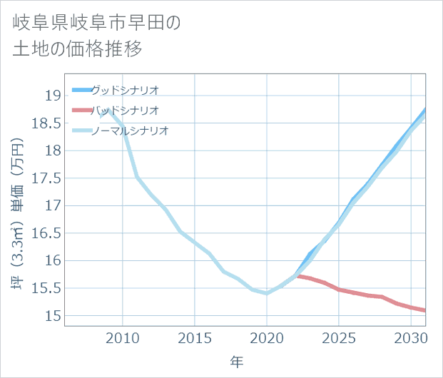 岐阜県岐阜市早田の土地価格推移