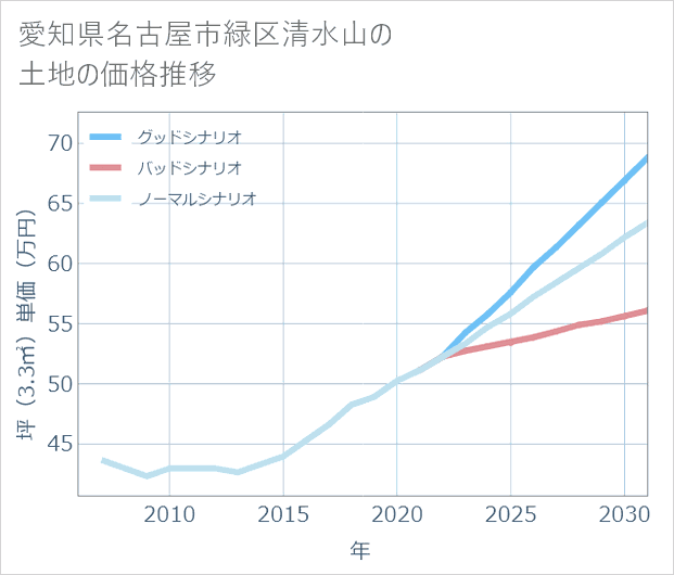 愛知県名古屋市緑区清水山の土地価格推移