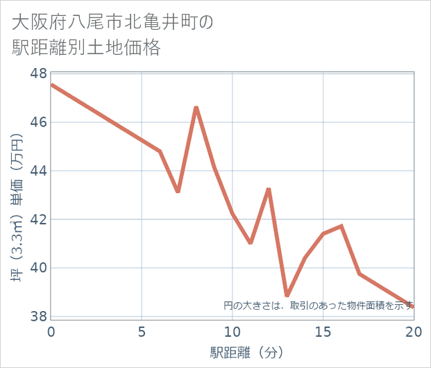 大阪府八尾市北亀井町の徒歩距離別の土地坪単価