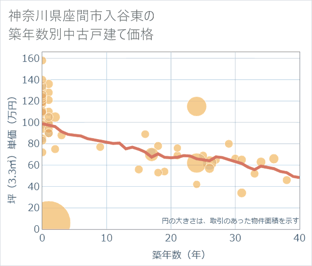 神奈川県座間市入谷東の築年数別の中古戸建て坪単価