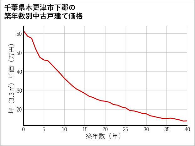 千葉県木更津市下郡の築年数別の中古戸建て坪単価