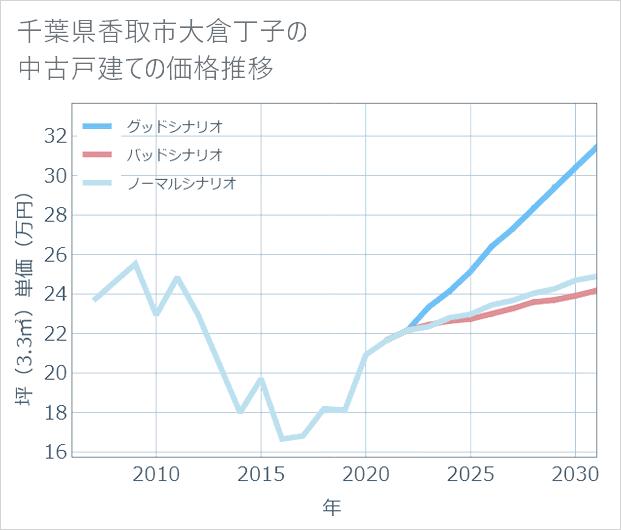 千葉県香取市大倉丁子の中古戸建て価格推移