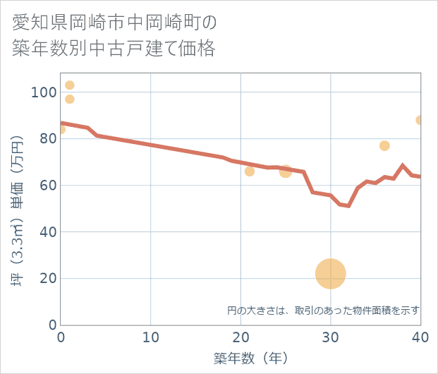愛知県岡崎市中岡崎町の築年数別の中古戸建て坪単価