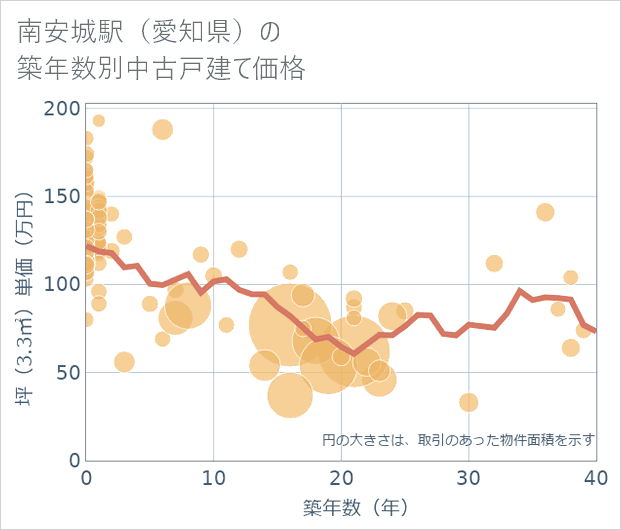 南安城駅(愛知県)の築年数別の中古戸建て坪単価