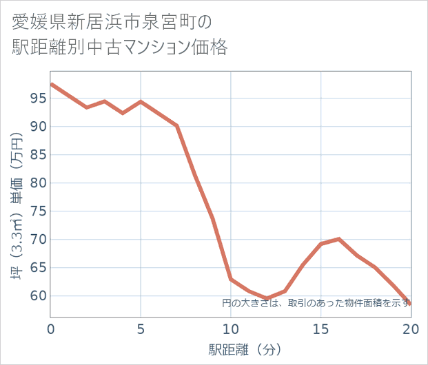 愛媛県新居浜市泉宮町の徒歩距離別の中古マンション坪単価