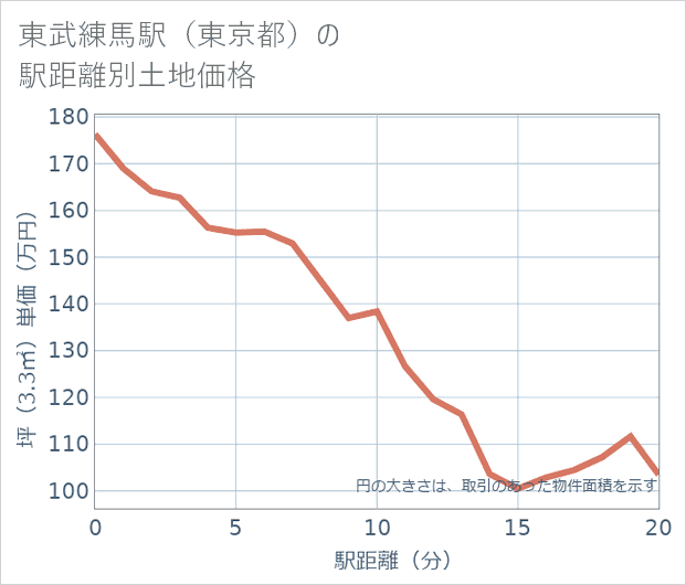 東武練馬駅(東京都)の徒歩距離別の土地坪単価