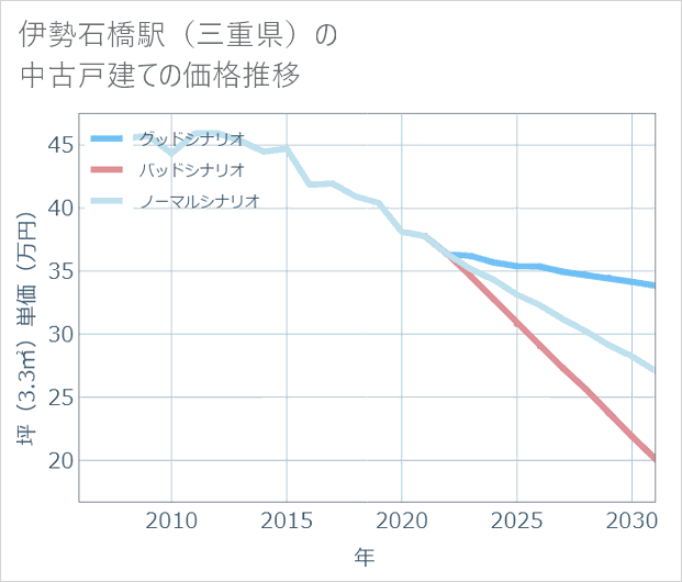 伊勢石橋駅(三重県)の中古戸建て価格推移