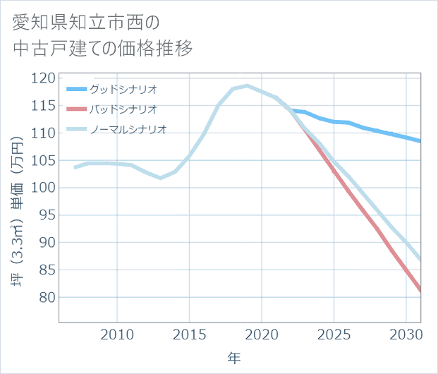 愛知県知立市西の中古戸建て価格推移