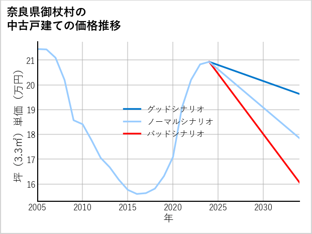 奈良県御杖村の中古戸建て価格推移