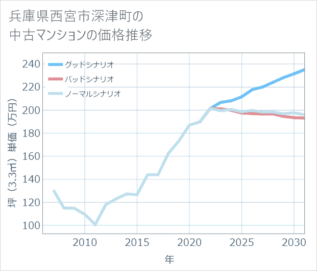 兵庫県西宮市深津町の中古マンション価格推移