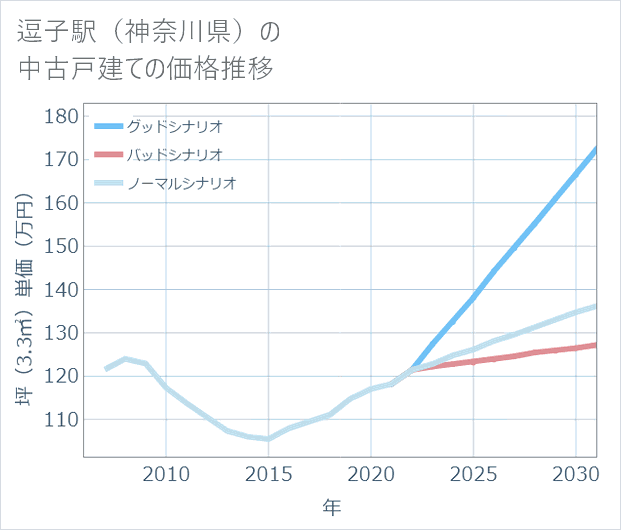 逗子駅(神奈川県)の中古戸建て価格推移