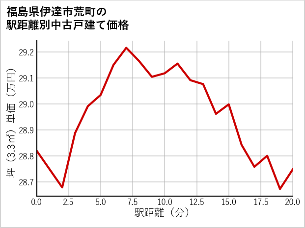 福島県伊達市荒町の徒歩距離別の中古戸建て坪単価