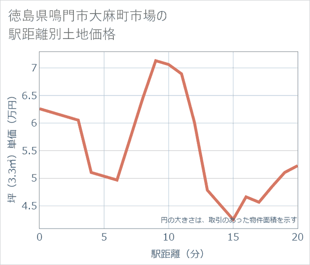 徳島県鳴門市大麻町市場の徒歩距離別の土地坪単価