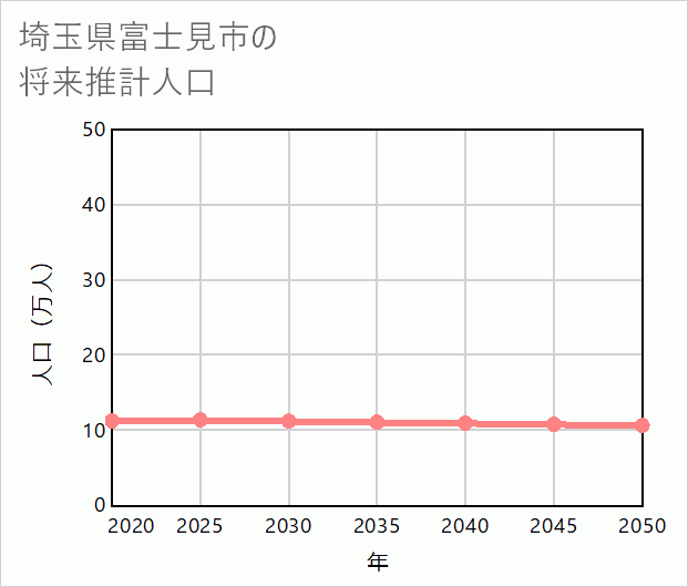 富士見市の将来推計人口