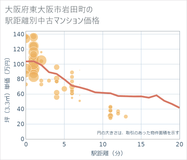 大阪府東大阪市岩田町の徒歩距離別の中古マンション坪単価
