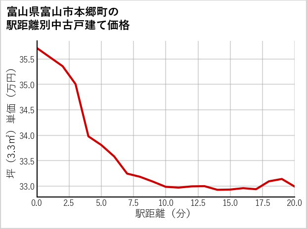 富山県富山市本郷町の徒歩距離別の中古戸建て坪単価