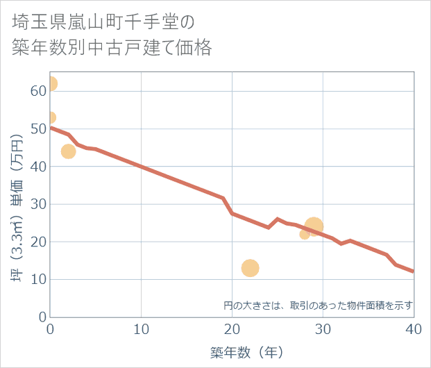 埼玉県嵐山町千手堂の築年数別の中古戸建て坪単価