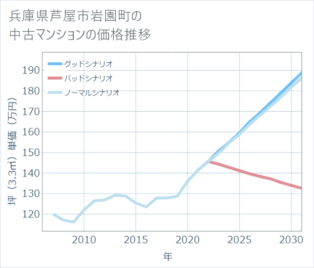 兵庫県芦屋市岩園町の中古マンション価格推移