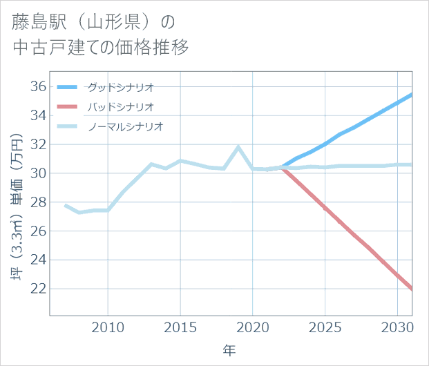 藤島駅(山形県)の中古戸建て価格推移