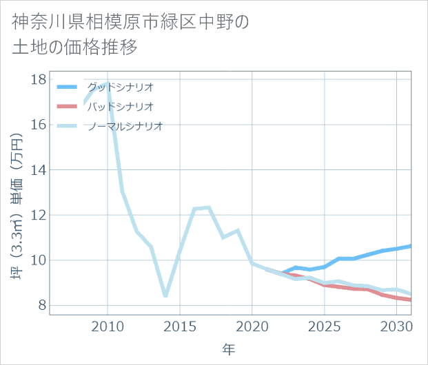 神奈川県相模原市緑区中野の土地価格推移