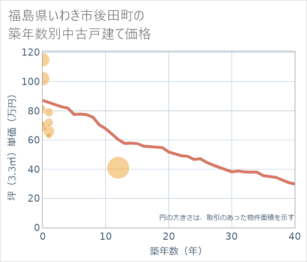 福島県いわき市後田町の築年数別の中古戸建て坪単価