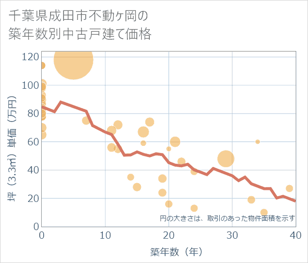 千葉県成田市不動ケ岡の築年数別の中古戸建て坪単価