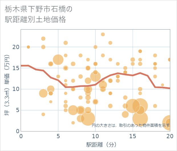 栃木県下野市石橋の徒歩距離別の土地坪単価